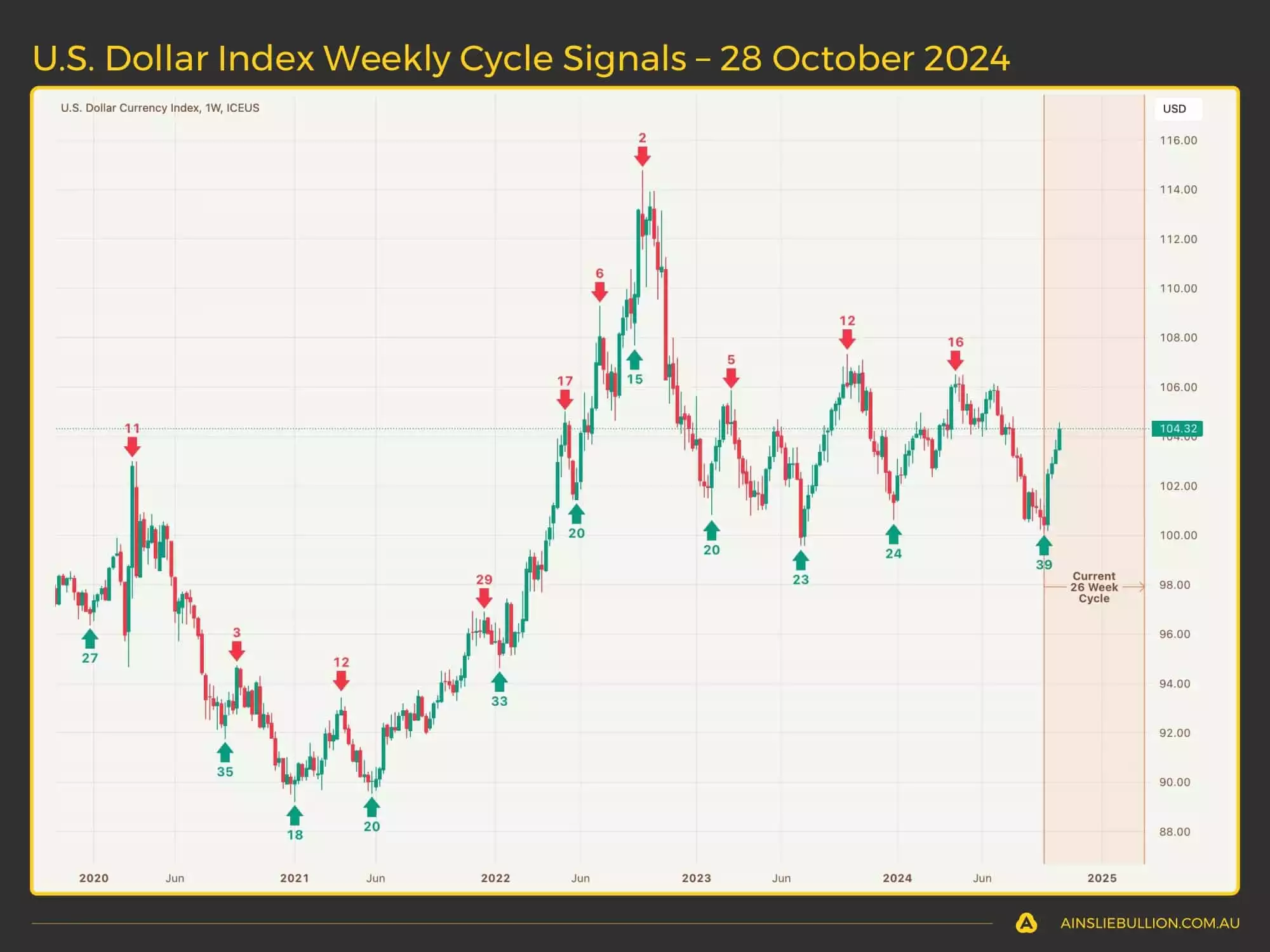 US Dollar Index Weekly Cycle Signals - 28 October 2024